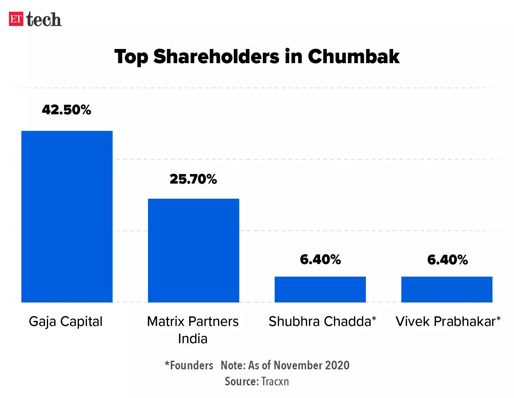 shareholders in chumbak